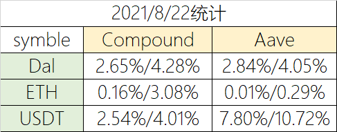 NFT 交易量再创新高，ETH 通胀率骤降引领行情回暖 | Foresight Ventures Weekly Brief