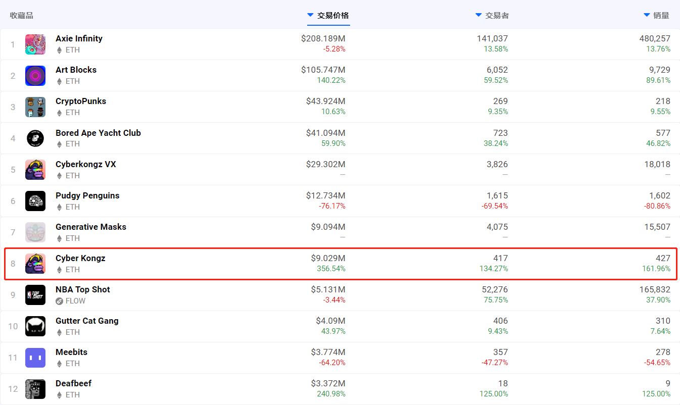 NFT 交易量再创新高，ETH 通胀率骤降引领行情回暖 | Foresight Ventures Weekly Brief